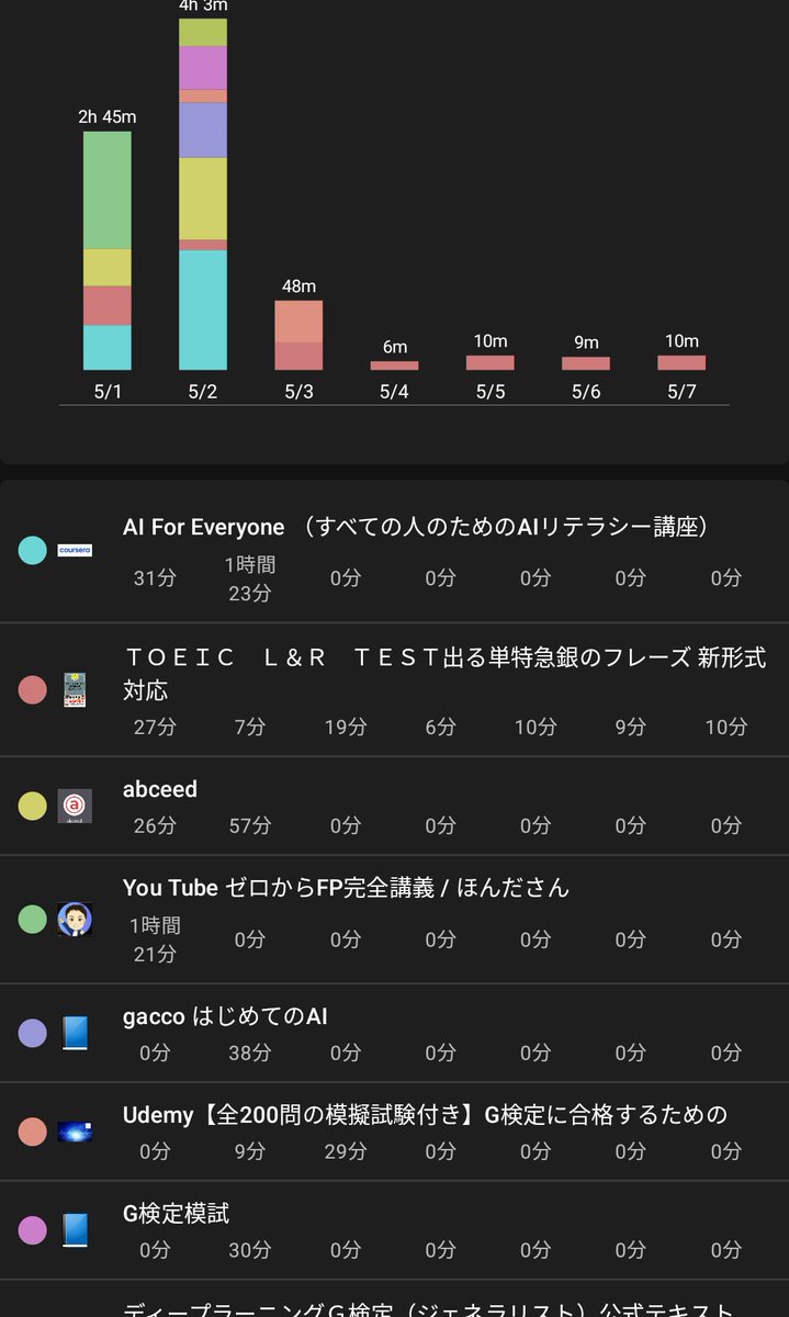 amiiro_u's tweet photo. おはようございます☼GWはお休みを満喫したので、今週末のG検定に集中して勉強します。
【振り返り】
昨日は読書と英語を少しだけ。G検定はまださわりしか着手できていない。
#Studyplus #ATracker https://t.co/usU4VeDsuP
