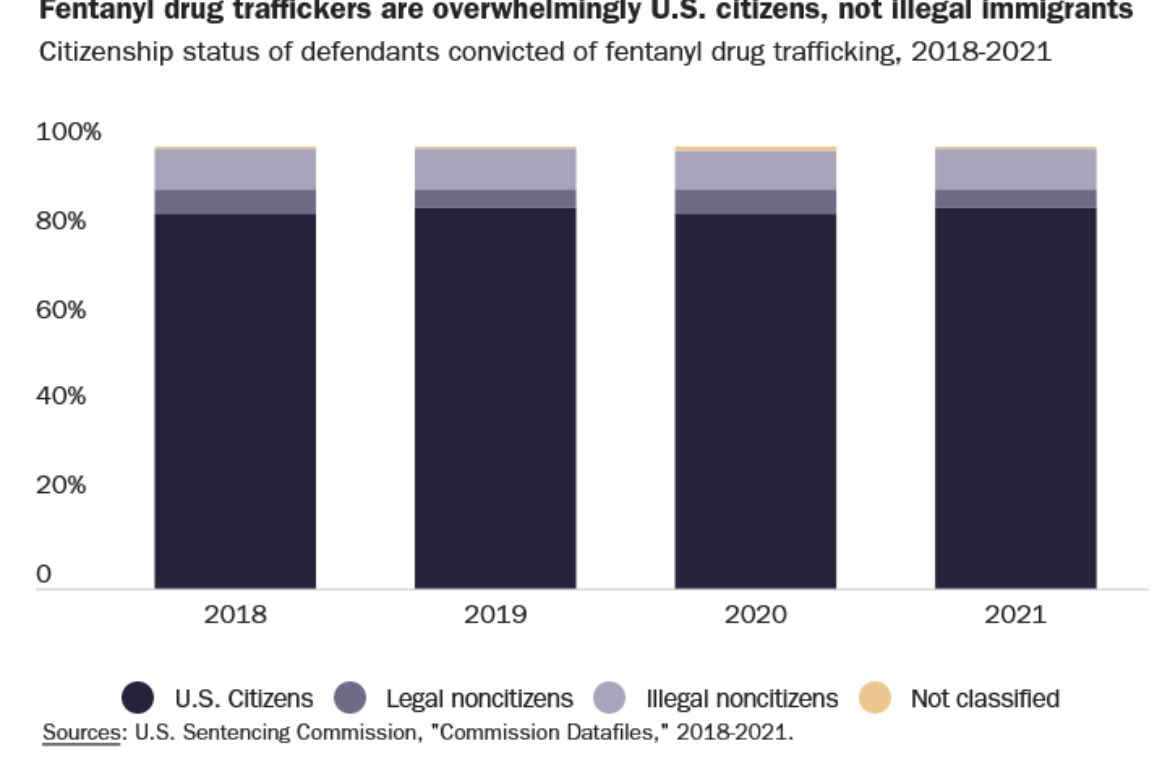 GhanaboyPharmd's tweet photo. For all the folks who say "we just need to close the border" regarding illicit fentanyl seizures #therealfacts https://t.co/4mCXtJMbjP