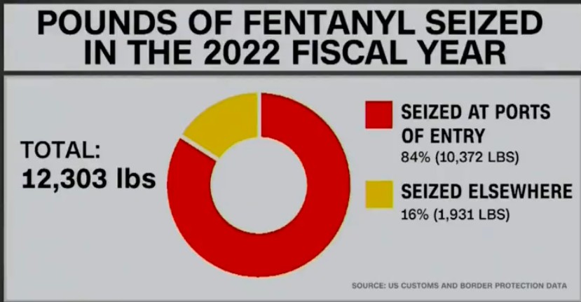 GhanaboyPharmd's tweet photo. For all the folks who say "we just need to close the border" regarding illicit fentanyl seizures #therealfacts https://t.co/4mCXtJMbjP
