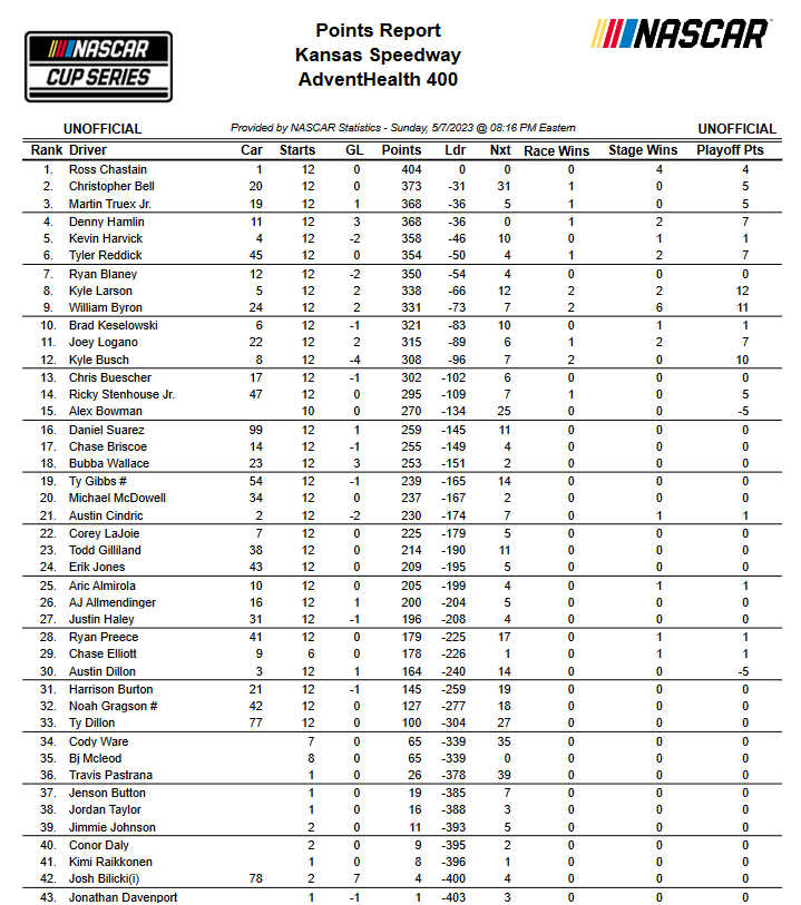 Jayski on Twitter "Cup driver points after Kansas