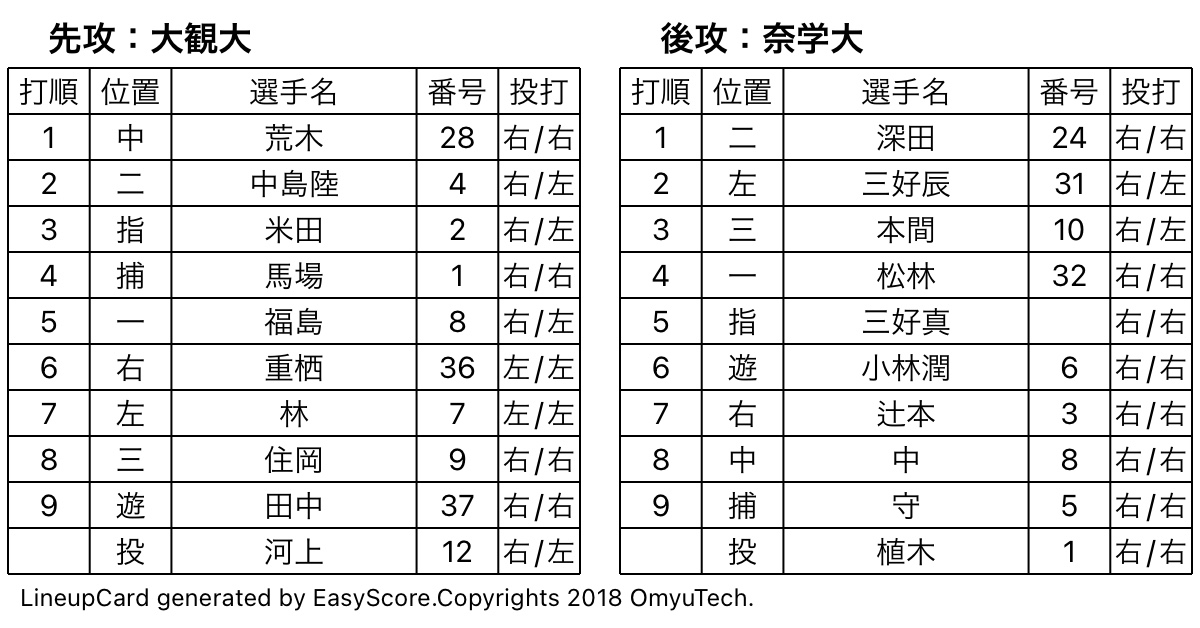 kingakubaseball's tweet photo. 【近畿学生野球連盟令和5年春季Ⅰ部リーグ戦】大観大 vs 奈学大
スタメンをチェックしましょう。
https://t.co/XyBBqxdEG6
#大観大 #奈学大 https://t.co/npgJqOMCbQ