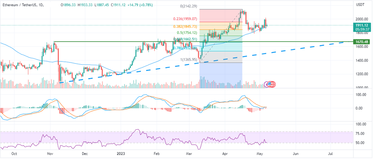 Bex5002's tweet photo. Will #ETH Price Finally Break Through $2,000 Resistance?
It has been trading close to the 50-day MA for two weeks, with the price occasionally crossing it up and down. The struggle between buyers and sellers shows an ongoing correction may continue. 

👉https://t.co/NP1nr1dfiK https://t.co/fv9DhF33Bk