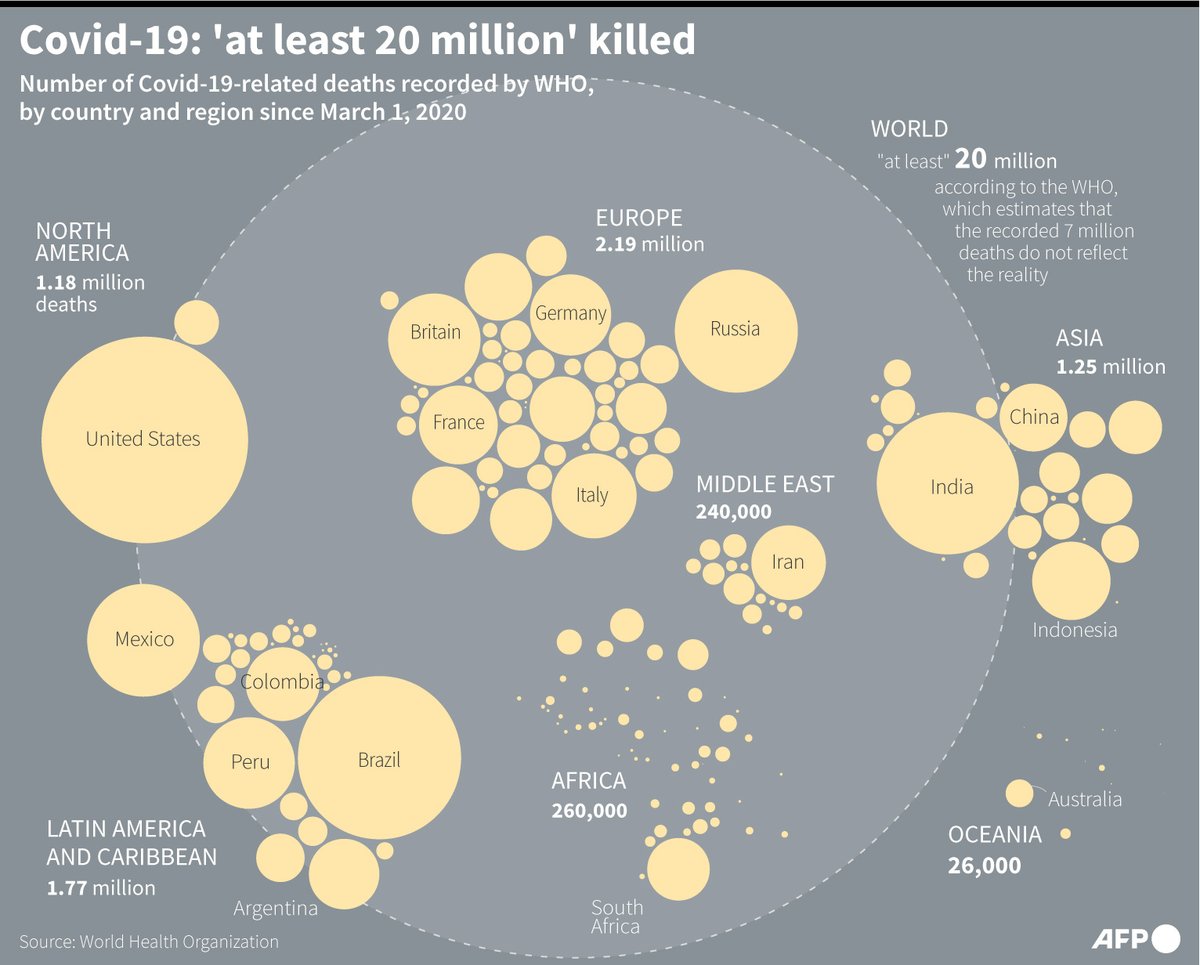 AFPGraphicsRT's tweet image. RT @AFP: Covid-19: 'at least 20 million' killed.
#AFPGraphics shows the number of recorded Covid-19-related deaths reported by WHO since the start of the pandemic, by continent. Even though Covid deaths globally have plunged 95% since January, the dis…