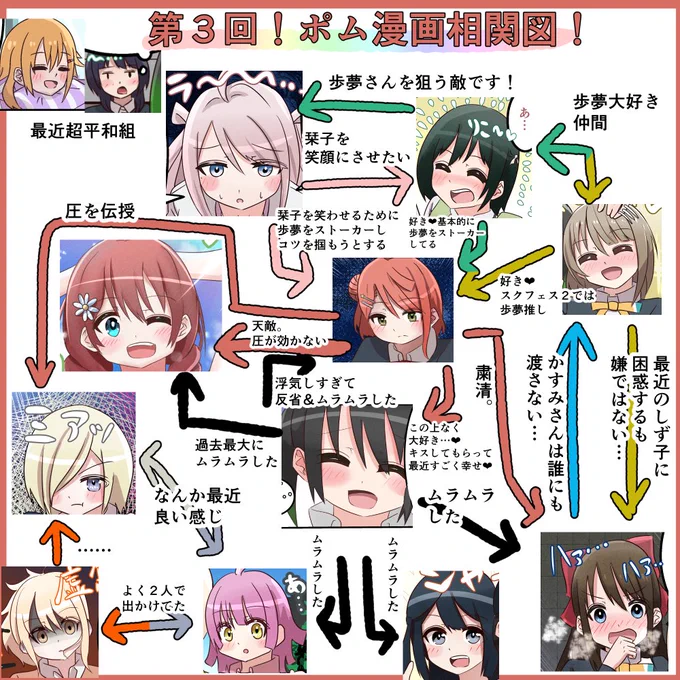 ポム漫画相関図パート3(5月8日地点)
状況がカオスになりがちなので定期的に関係性を整理しています!
 #虹ヶ咲 #lovelive 