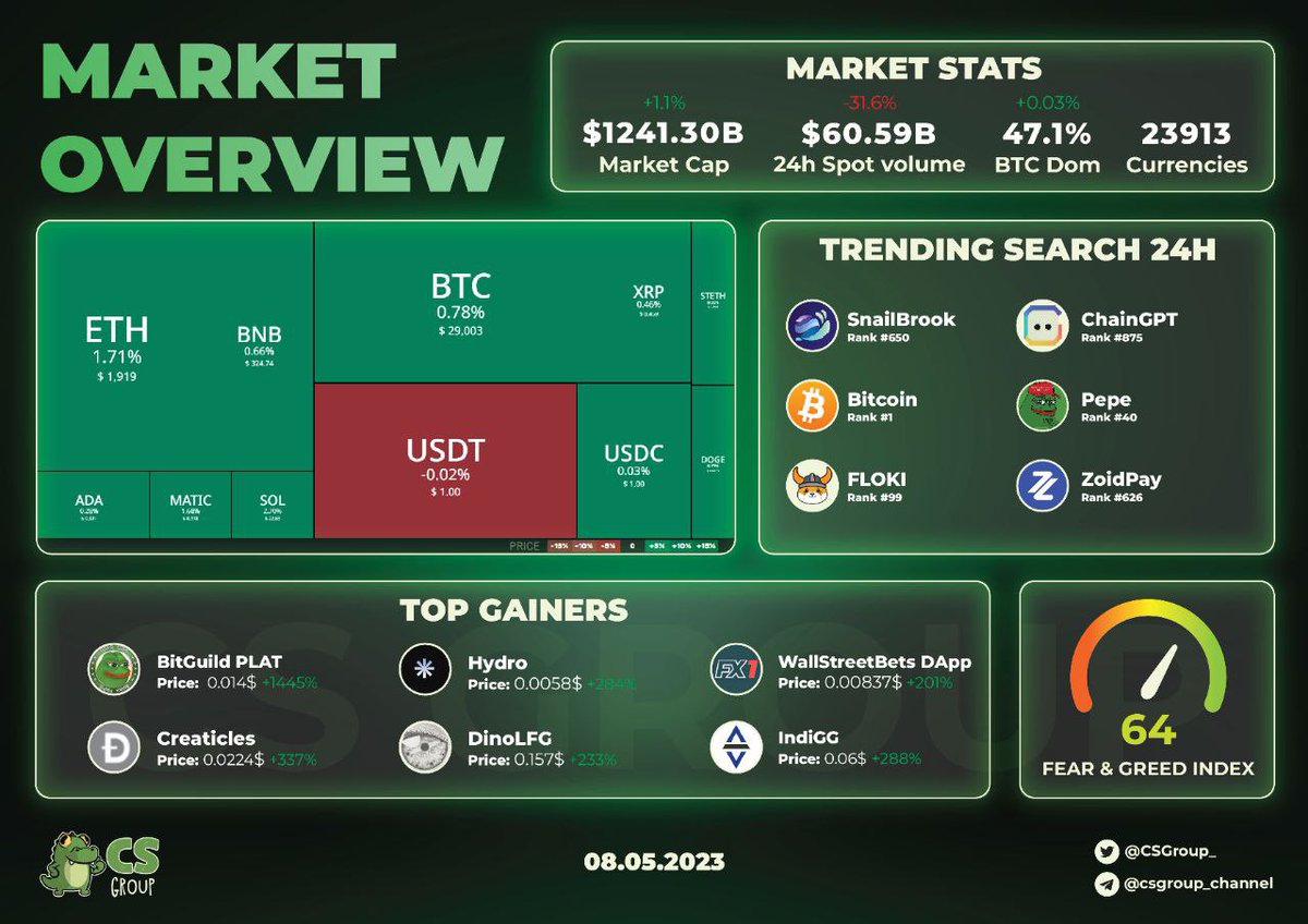MARKET OVERVIEW 08/05

Market stats
- Tổng vốn hóa thị trường: $1241.3B
- Spot Volume (24H): 60.59B
- BTC.D 47.28%
- Tổng số tiền thanh lý trong 24h qua: $46.13M
- Tỷ lệ long/short 24h: 57.33%Long
- Số trader bị thanh lý: 19.748

#Marketoverview