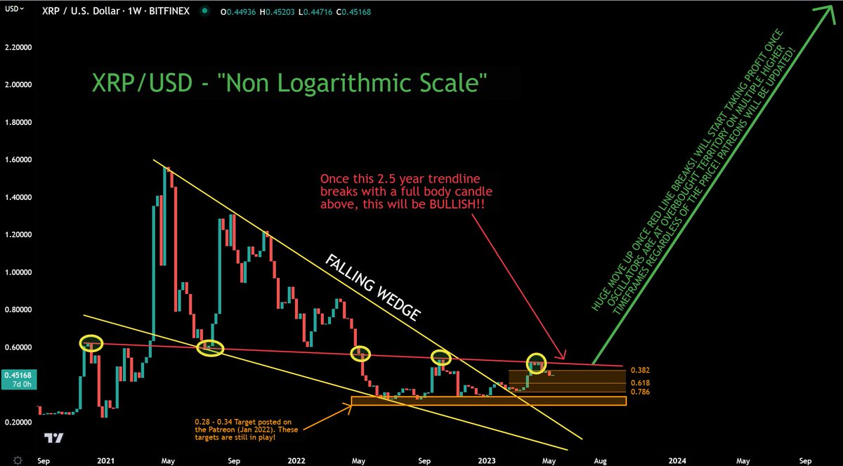 jaydee_757's tweet photo. #XRP - The Redline shown here is the line that needs to break. Once broken, this will make some LIFE CHANGING MOVES!

PLEASE make sure you take "calculated" profits once influencers get bullish &amp; talkin nonsense! 🤦🤣

Retweet/Like and I'll post the $XRP Dominance chart update! https://t.co/GUTNIecgQE
