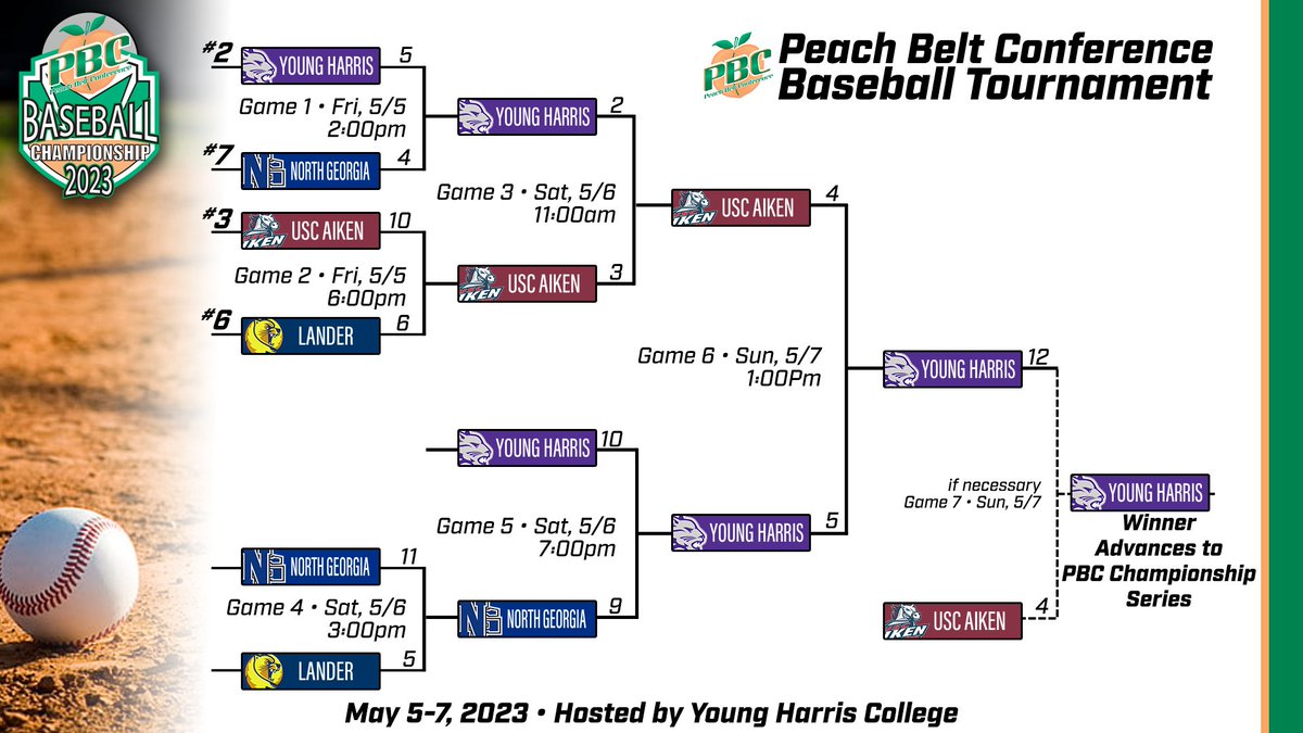YHCAthletics's tweet photo. BSB | @YHCBaseball wins the @PeachBelt Tournament's YHC Bracket and move on to face @GSWAthletics in Championship series next weekend in Americus! #DefendtheDen https://t.co/5EJSJew2o2