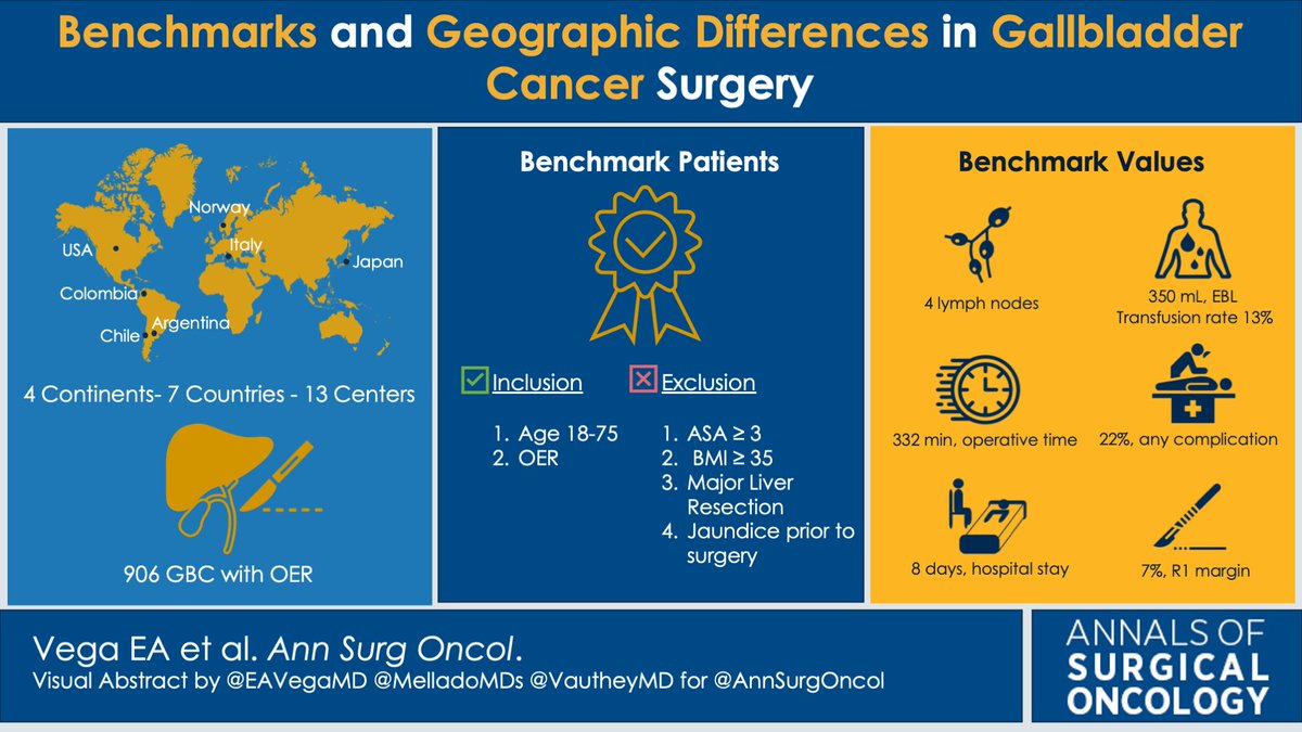 Is your hospital meeting the benchmark values for gallbladder cancer surgery? This study @AnnSurgOncol  reveals the best achievable results, and the findings might surprise you! @BUMedicine @MDAndersonNews @MHepatobiliary @UniVerona @Unicatt @KyotoU_News @StanfordSurgery @AHPBA