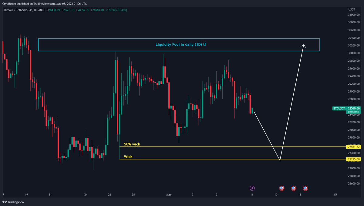 CrypNuevo's tweet photo. Unless if I see a change in the chart and BTC claims $29k again soon, I see this projection the scenario with most probabilities atm.

Fill the wick and go for those liquidations above.

This might take longer than a week to play out ofc.
Stay tuned for daily updates 👍 https://t.co/ucJ7hEHdE9
