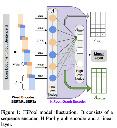 irenelizihui's tweet photo. 🎉@RexYing0923 AosongFeng @dragomir_radev  Our recent work accepted at #ACL2023, a hierarchical model for long document classification. We also standardized the benchmark with six existing ones. 
paper link: https://t.co/cobtU7Bw2Q 
code link: https://t.co/6kFjHAGqRD https://t.co/b4tcDM4cUP