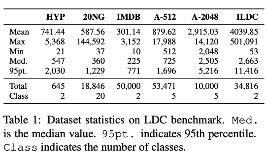 irenelizihui's tweet photo. 🎉@RexYing0923 AosongFeng @dragomir_radev  Our recent work accepted at #ACL2023, a hierarchical model for long document classification. We also standardized the benchmark with six existing ones. 
paper link: https://t.co/cobtU7Bw2Q 
code link: https://t.co/6kFjHAGqRD https://t.co/b4tcDM4cUP