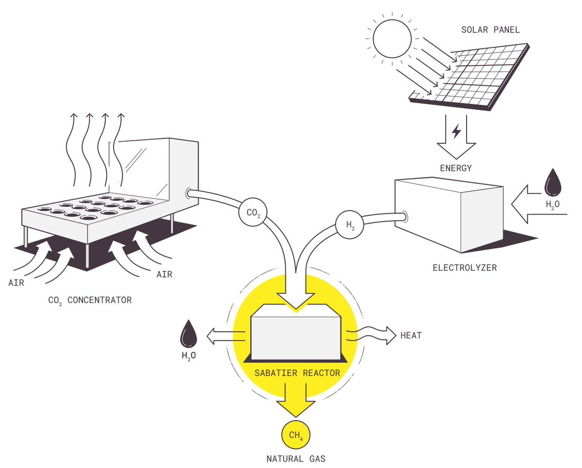 NoraHaydon's tweet image. Imagine being able to produce fuel from the sky. Cheap hydrocarbons from CO2 direct air capture and sunlight.

Enabling a giant #carbonneutral atmosphere step forward, reversing the leading cause of the #climatecrisis facing our planet &amp;amp; humanity.
READ-&amp;gt; trajectoryventures.vc/disruptive-inn…
