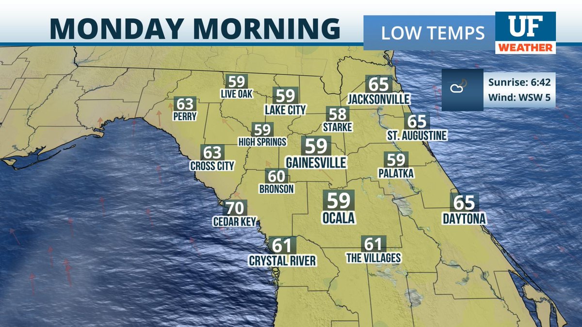 UFWeather's tweet photo. Lows by tomorrow morning will generally fall into the upper 50s/lower 60s across North Florida. Get ready for the heat to crank up, as highs reach into the mid-90s by Wednesday. #UFwx https://t.co/logp7ka4Jh