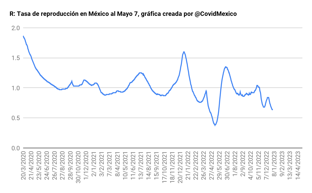 #ÚLTIMAHORA
🇲🇽 #MÉXICO 🇲🇽

Casos confirmados: 7,595,370
Nuevos casos: 
Defunciones: 333,960
Nuevas defunciones: 
Personas notificadas: 19,930,737

#COVID19 #COVIDー19 #COVID19mx #Covid19_mx #Vacúnate #UsaCubrebocas