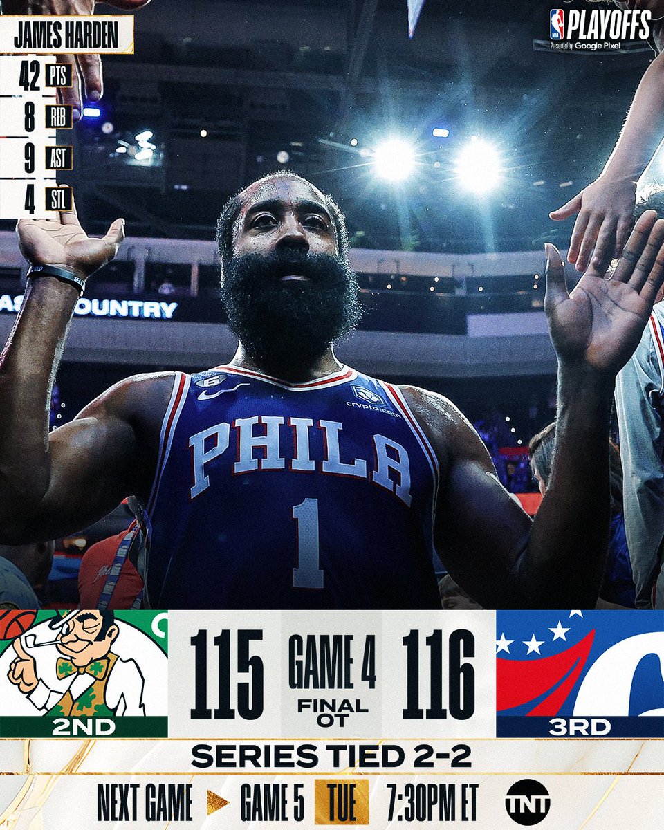 IncusKlein's tweet image. James Harden with  42 points  and now series  2-2!

Joel Embiid: 34 PTS, 13 REB, 4 AST
Jayson Tatum: 24 PTS, 18 REB, 6 AST, 4 BLK #incus.