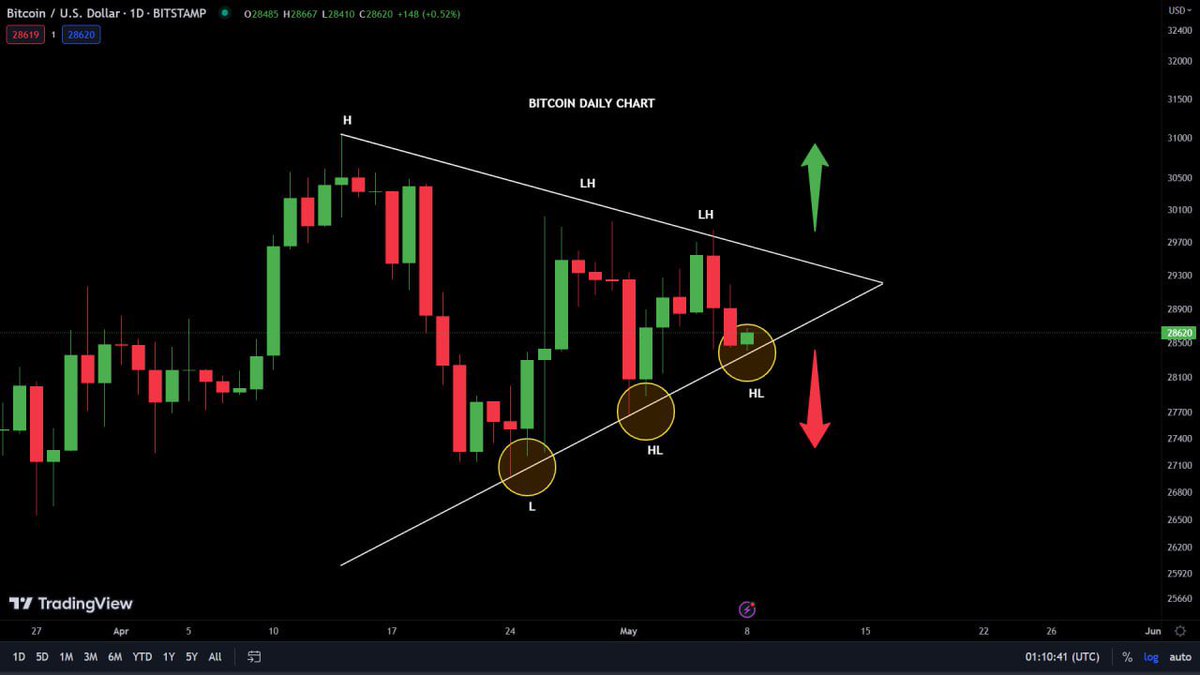 AshCrypto's tweet photo. BITCOIN IS FORMING A SYMMETRICAL TRIANGLE FOR 24 DAYS NOW.

THIS IS THE REAL BATTLE BETWEEN 
BULLS AND BEARS

PRICE DECISION IS HAPPENING SOON https://t.co/a0U0aIvlL0