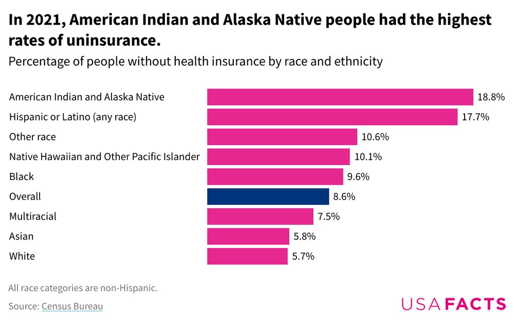 In the United States, both American Indians & Hispanics represent the population that experience a significant lack of health coverage. Coincidentally, these are also the ethnic groups that live in poverty. Would Universal healthcare help bring these groups out of poverty? 1/