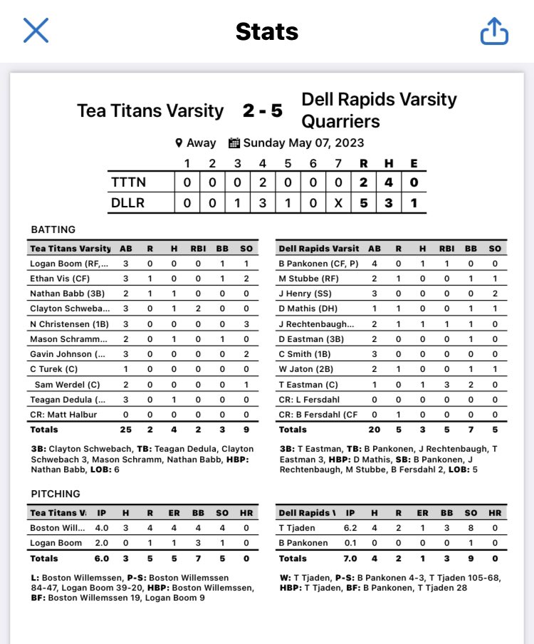 TeaBaseball's tweet image. A pair of tough losses for the Titans in Dell Rapids today. We are back in Tea this week on the with SFC on 10 th. Would love to see all the Titans come out and support our seniors, for senior night.