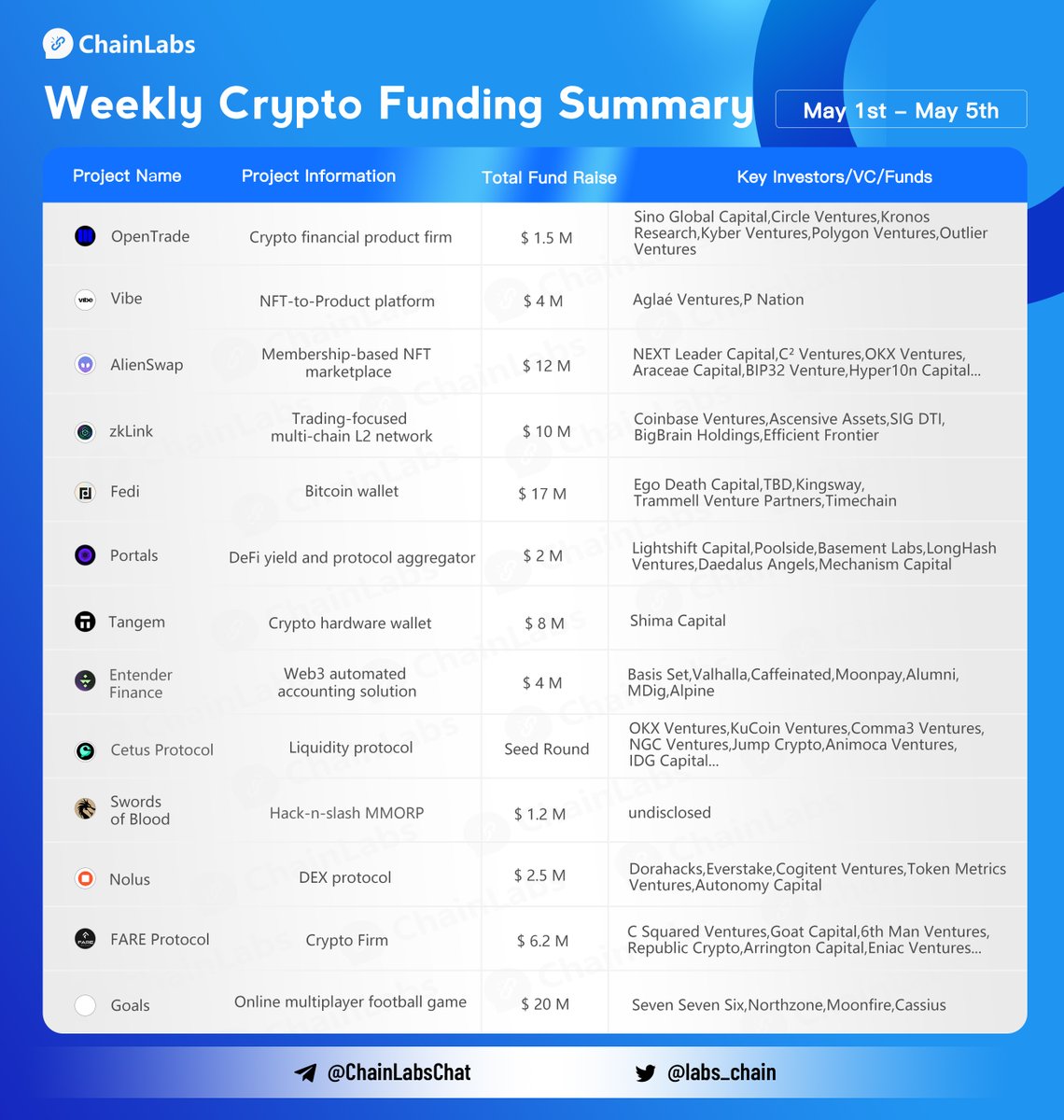 labs_chain's tweet image. #Crypto Funding Summary (May 1st - May 5th) Congrats to @opentrade_io @vibexyz_ @CuriRandom @zkLinkorg @fedibtc @portals_fi @Tangem #Entender Finance @CetusProtocol @SwordsofBlood_  @NolusProtocol @fareprotocol #Goals