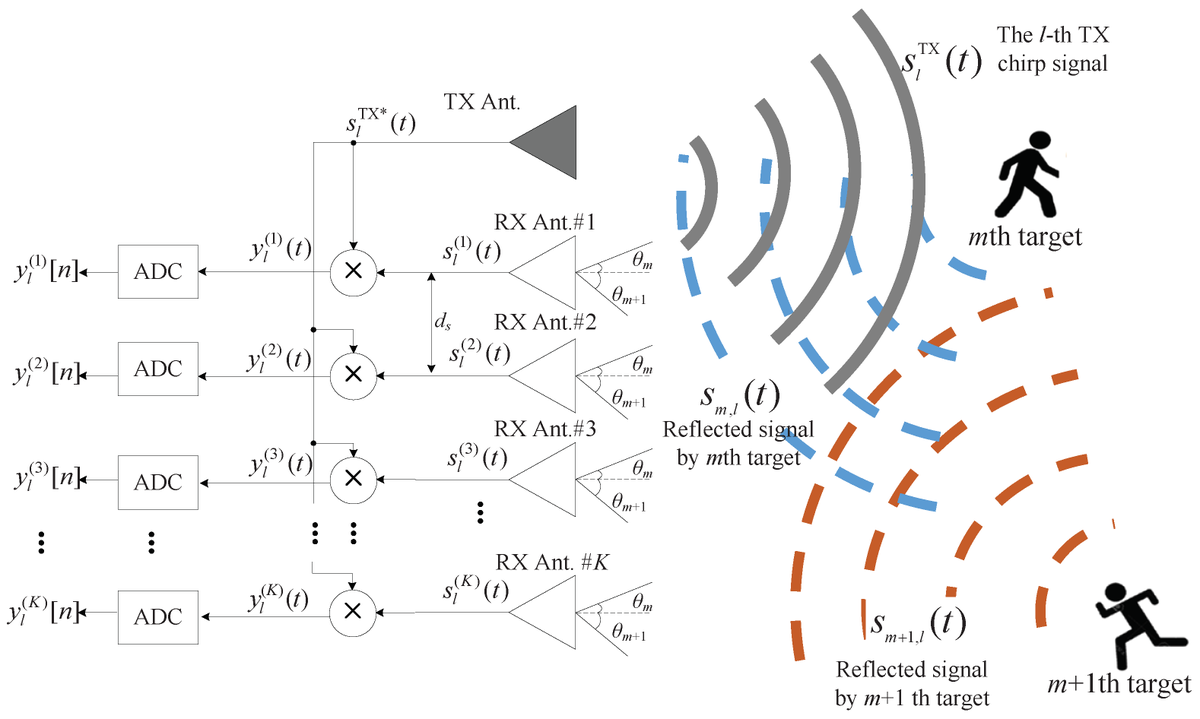 Sensors_MDPI's tweet photo. #highlycitedpaper
FMCW Radar Estimation Algorithm with High Resolution and Low Complexity Based on Reduced Search Area
https://t.co/UhaeWfyXDd
#FMCWradar #estimation #superresolution #lowcomplexity #searcharea https://t.co/ZdkXo5fFqv