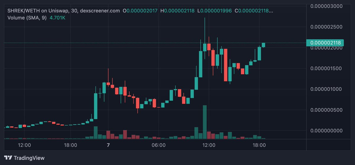 SunburnerDeFi's tweet photo. $SHREK SENDER CONFIRMED

NO MERCY FOR THE JEETS

https://t.co/quWFn0jkMp https://t.co/qMwf67EoQo