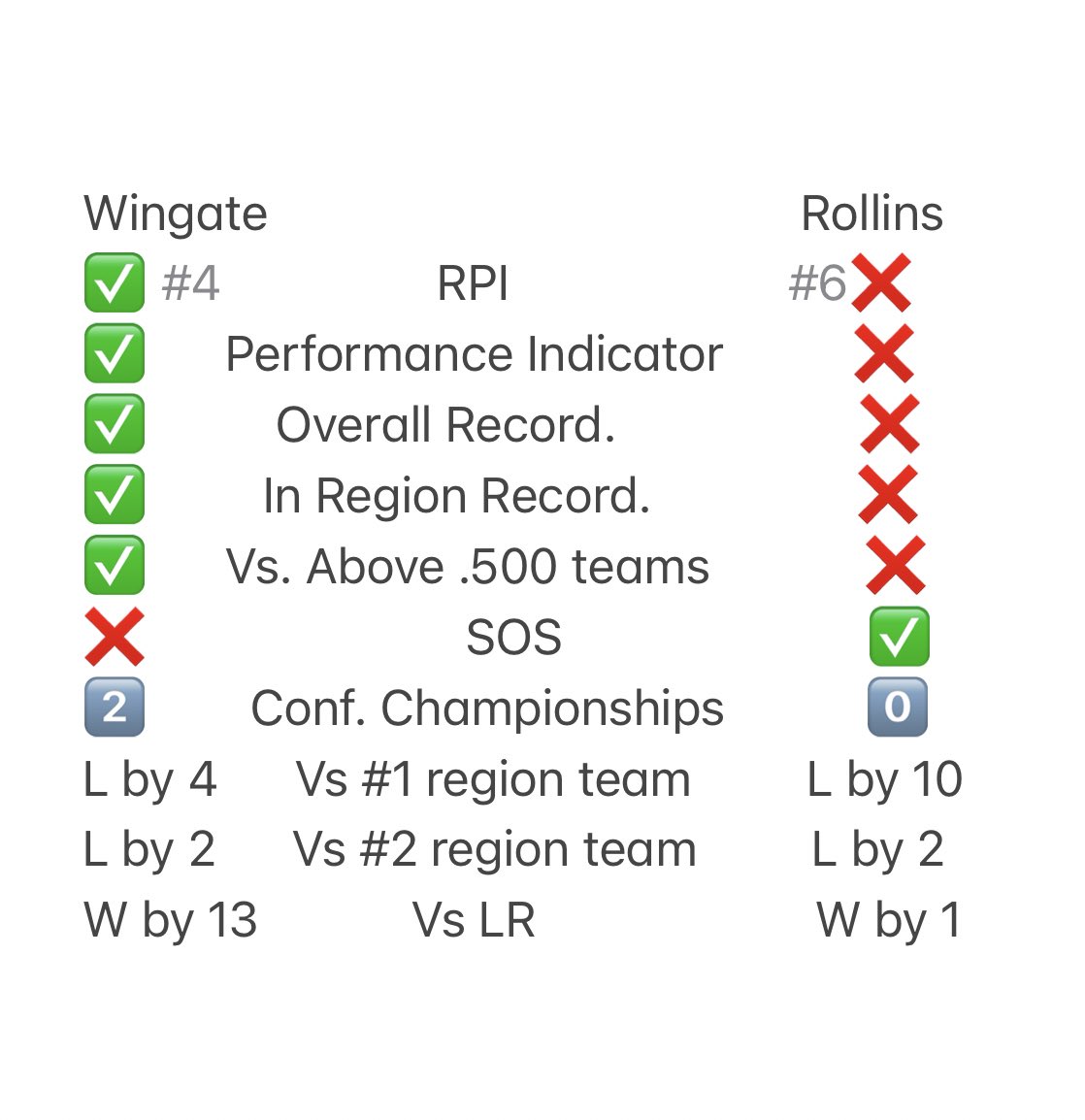 Ryan Brown (@__ryanbrown__) on Twitter photo You should stop releasing the in region data points if you don’t even bother using them. Six categories on the page and <a href="/Wingate_WLax/">Wingate Women’s Lacrosse</a> has 5 of the 6 vs <a href="/RollinsWLax/">Rollins W Lacrosse</a>. Wingate also won two conference championships and dominated the common opponents. Not even close👎🏼👎🏼 You should stop releasing the in region data points if you don’t even bother using them. Six categories on the page and <a href="/Wingate_WLax/">Wingate Women’s Lacrosse</a> has 5 of the 6 vs <a href="/RollinsWLax/">Rollins W Lacrosse</a>. Wingate also won two conference championships and dominated the common opponents. Not even close👎🏼👎🏼