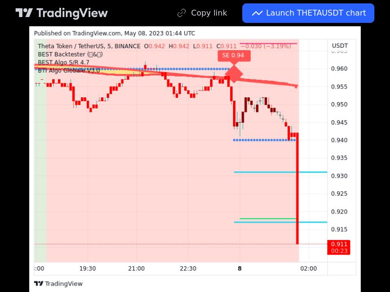 TradingView trade THETA 5 minutes 