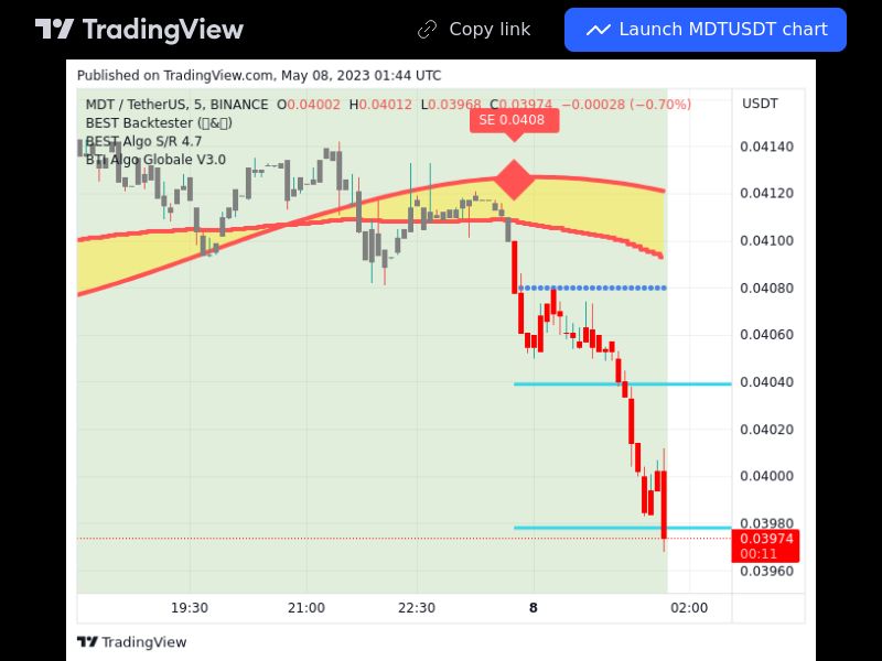 TradingView trade MDT 5 minutes 