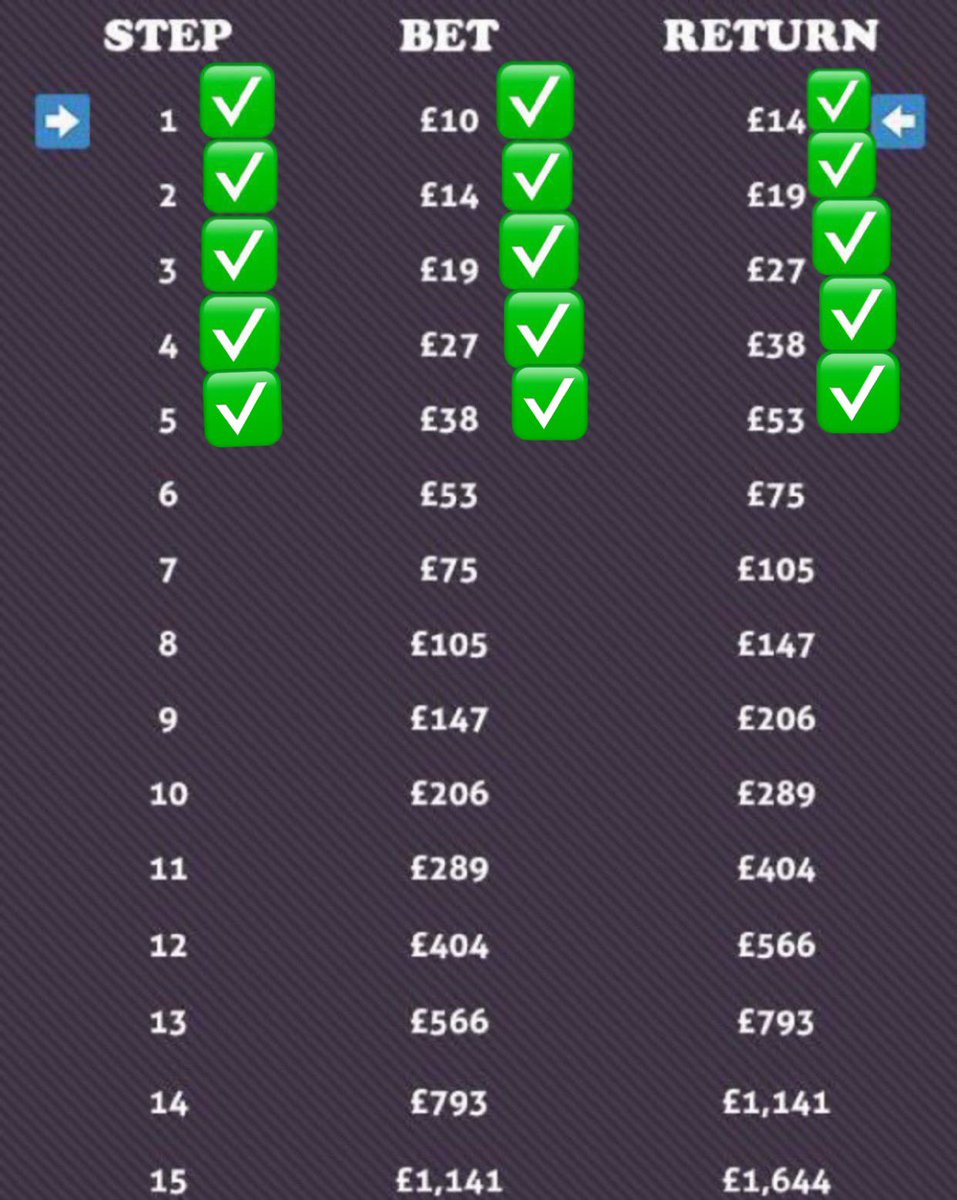 LOAPbettingPU's tweet photo. BET 5 of Special Challenge WON ✅
£10.00 > £14.44 ✅
£14.44 > £20.79 ✅
£20.79 > £29.10 ✅
£29.10 > £40.74 ✅
£40.74 > £57.05 ✅

70 LIKES ❤️ and 25 RT for the BET 6!! https://t.co/6R1efNrxnN