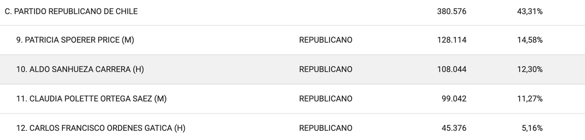 🔴 LO ÚLTIMO: Candidato republicano <a href="/AldoSanhueza/">Aldo Sanhueza Carrera</a>, acusado de abuso sexual en 2019, consigue escaño para el próximo proceso constitucional.
