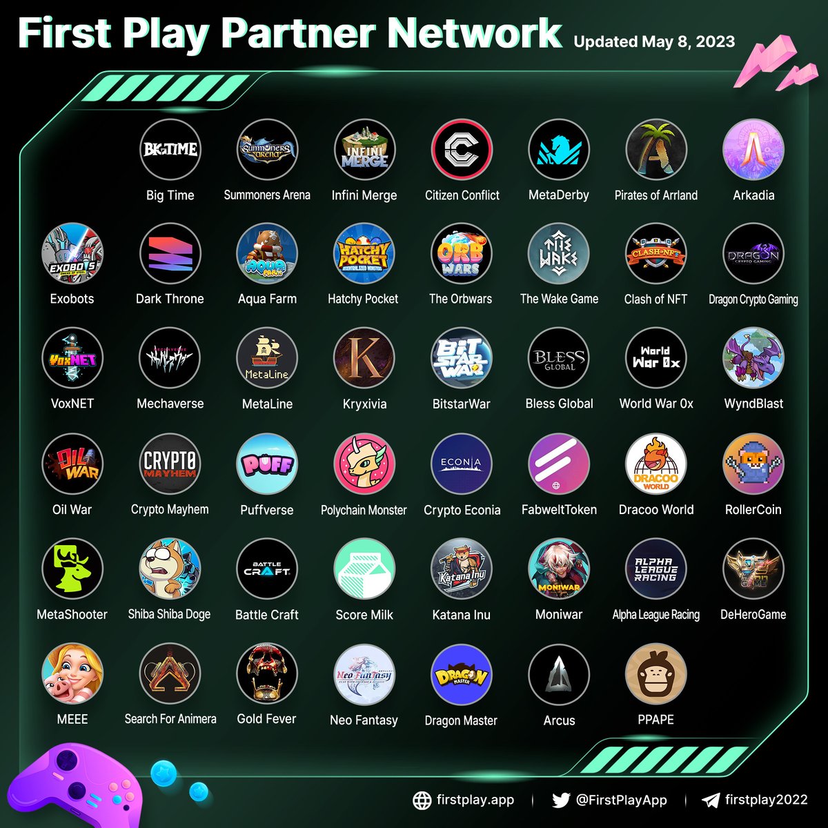 FirstPlayApp's tweet photo. 🏃It’s been more than 6 months since we launched #FirstPlay Beta. 

🚀We are very very excited to collab with more than 40 #Web3Gaming projects to onboard players, provide players opportunities to join the Web3 gaming journey and push forward the mass adoption of #Web3. https://t.co/3I0RYVyxUH