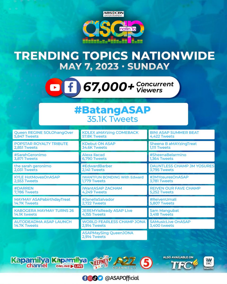 Thank you for making us trend! See you all again next week dito lang sa ASAP Natin 'To! #BatangASAP