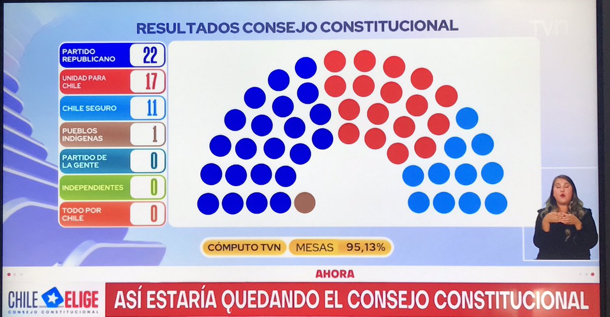 La elección y resultados de hoy dice mucho e invita a una reflexión profunda. El país está pidiendo a gritos mayor “sentido común” de todos los actores. La centro derecha tradicional debe replantear su accionar y forma de trabajar en equipo. (Rodrigo Caramori, Pte. Sentido Común)