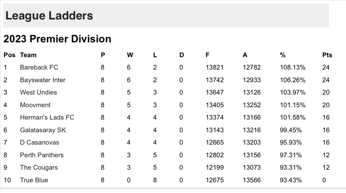 Round 8 Washup- the top of the table clash went of the way of Baysie after a masterclass from capt Dunkley, it’s getting ugly for the reigning champs season all but over. Dcas got a valuable 4pts against the inconsistent Undies. Panthers don’t know what it feels like down there.