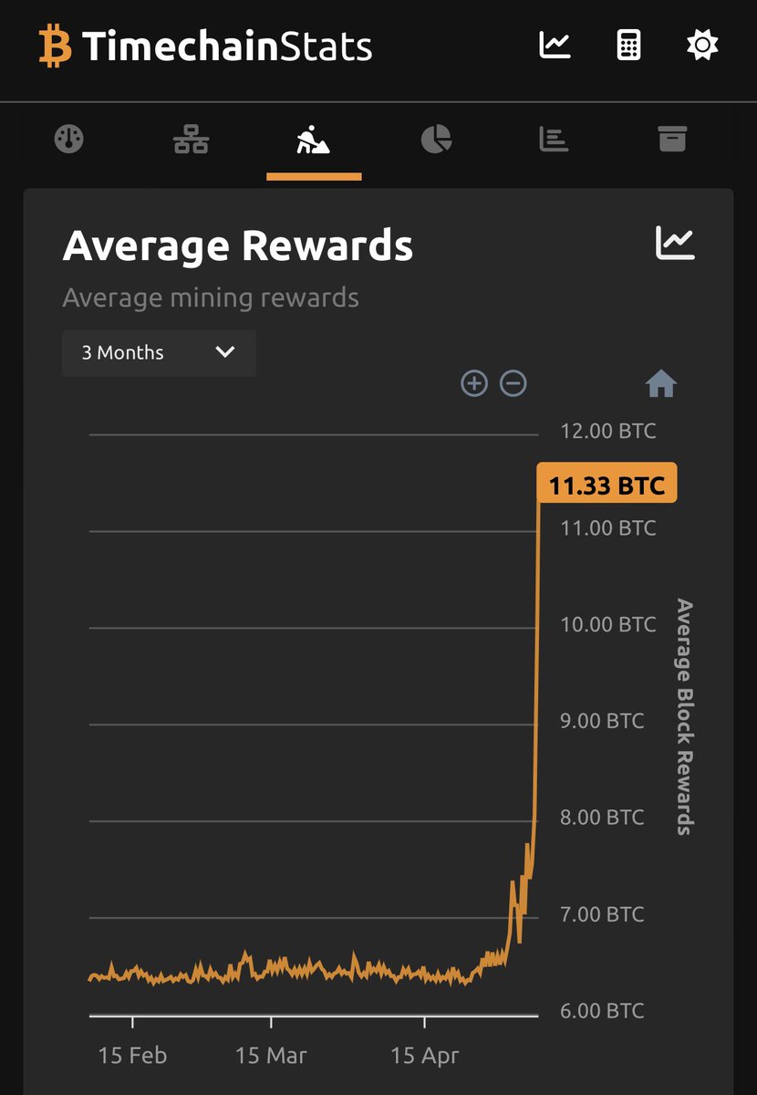 BitcoinNewsCom's tweet photo. #Bitcoin mining rewards have gone parabolic 👀😮 https://t.co/3j0sFk2OWv