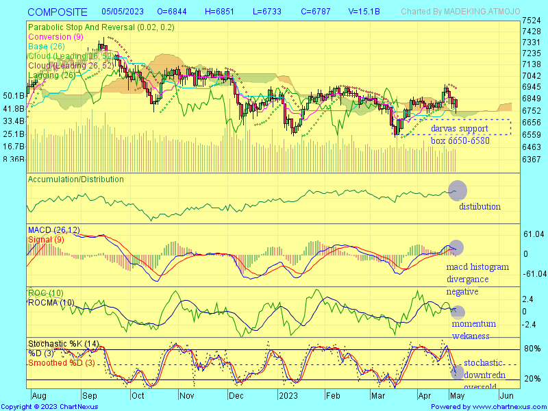 madeking73's tweet image. #IHSG update 8 may 2023 Darvas support box 6650-6580 distibution macd histogram divergance negative momentum weakness stochastic oversold downtrend. Buy On support #BBRI #ASII #BRIS #BBCA #INDF #UNVR #GGRM #MAPI #MAPA #ACES