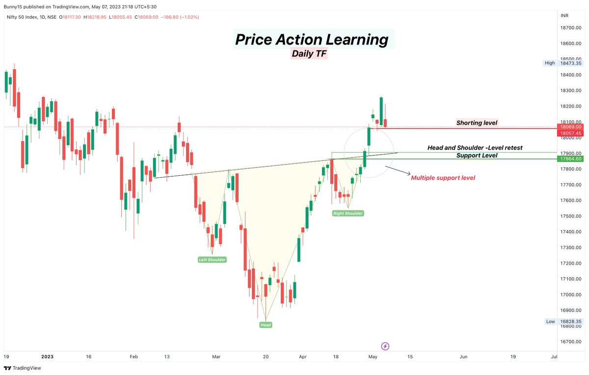 💸#Nifty chart analysis📈#Priceaction #learning 
💸#DAILYLEARNING (Day-59)

✏️ Nifty Weekly&Daily TF Analysis
✏️ Chart Analysis
✏️ Inverted Hammer Candle

#SGXNIFTY #stockmarketindia #trading #trader #nse #stock  #bse #sensex #charts #Trades #nifty50 #Analysis #Charts