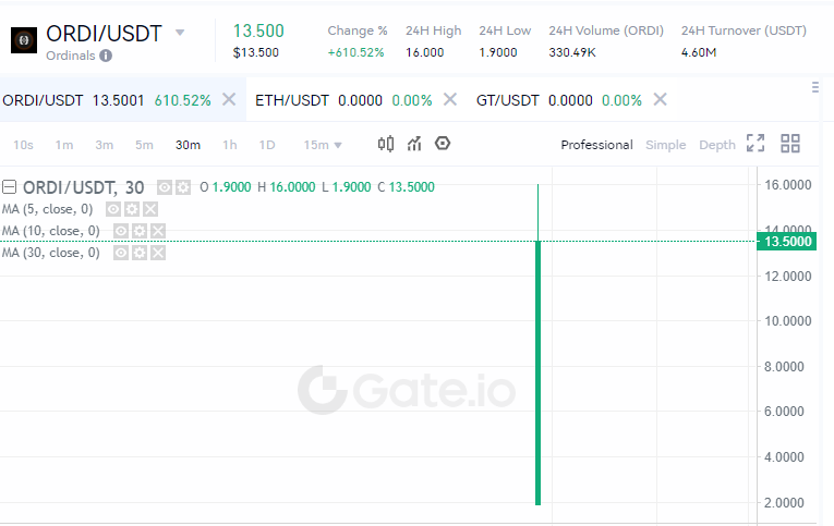 没想到CEX里面是Gate先上线了 $Ordi ，有的朋友问我卖不卖？

之前已经说过了啊，我从早期入手Ordi，到现在只出货了30%，而且利润也已经吃够了，所以不急着卖。

更重要的是，这Gate只是第一个啊，HUOBI和OKX，大概率会很快跟上，而且我相信CZ也不会错过 #BRC20 的热点叙事。

先让子弹飞一会~