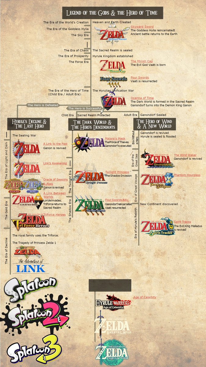 With this information, we know that the Splatoon trilogy happens in the defeated hero timeline!

Making the current zelda timeline something kinda like this: