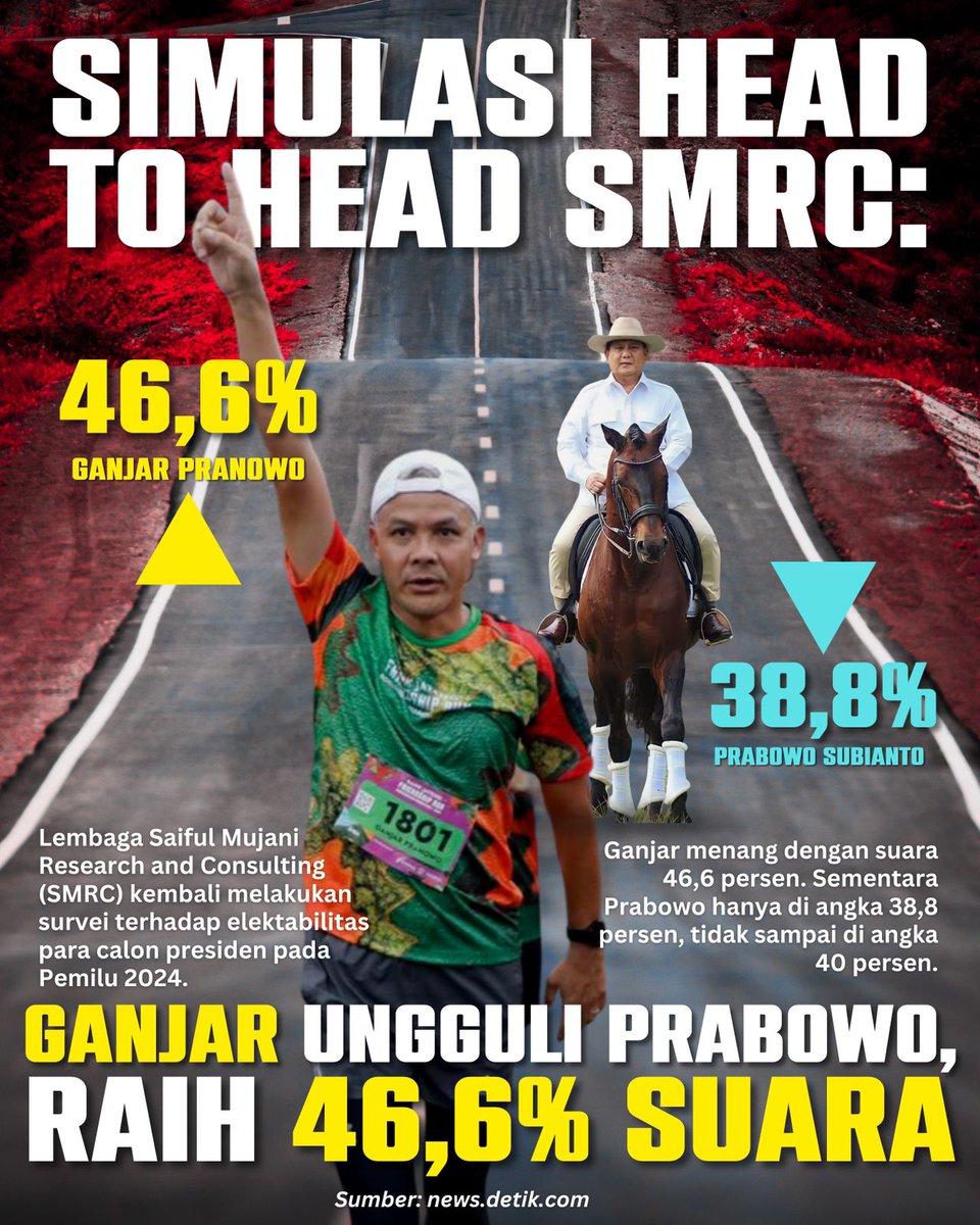 Pertahankan Teman2.💞
Ingat pesan pak Ganjar, jgn sebar hoax, jgn sebar fitnah.
Mari kita dukung orang baik dgn cara yg baik, menang dgn bermartabat.
#GanjarMenangTotal 🤟

Survei terbaru SMRC, Ganjar Pranowo Kalahkan Prabowo dalam Simulasi Head to Head.
detik.com/jateng/jawa-te…