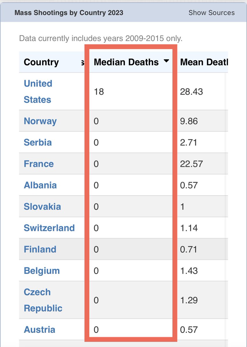 BinaryPoint's tweet photo. @Cid_Vivar @ThomasRedstone @thinkx @YAIAG5 @iamharaldur I’m assuming you mean “per capita” because all the other figures on that page clearly show that in a representative (median) year the US is the only country they cherry-picked with a non-zero rate. https://t.co/ScjHdNoUbA