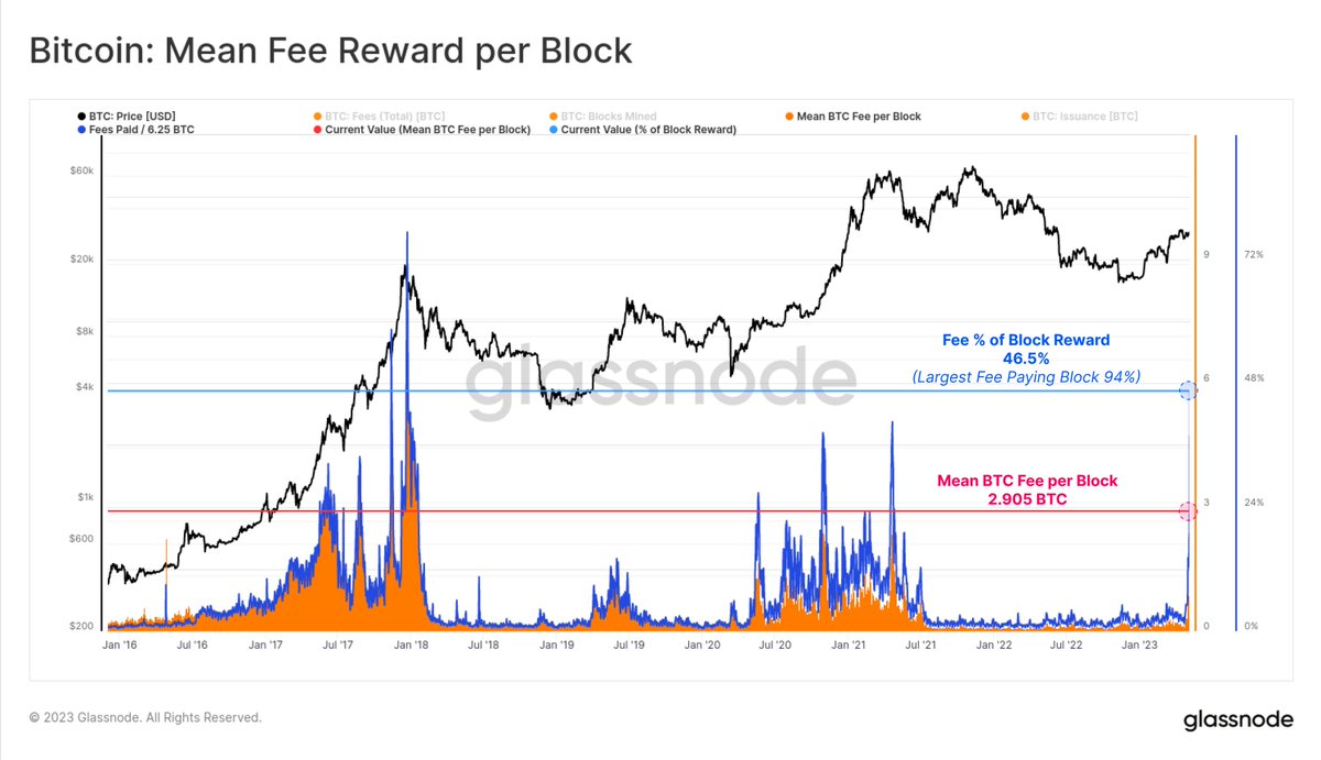 Bitcoin is experiencing extremely high demand for blockspace, driven by  BRC-20 tokens, utilizing text based inscriptions, and ordinals This is a  revenue boost for Miners, as the average fee paid per block