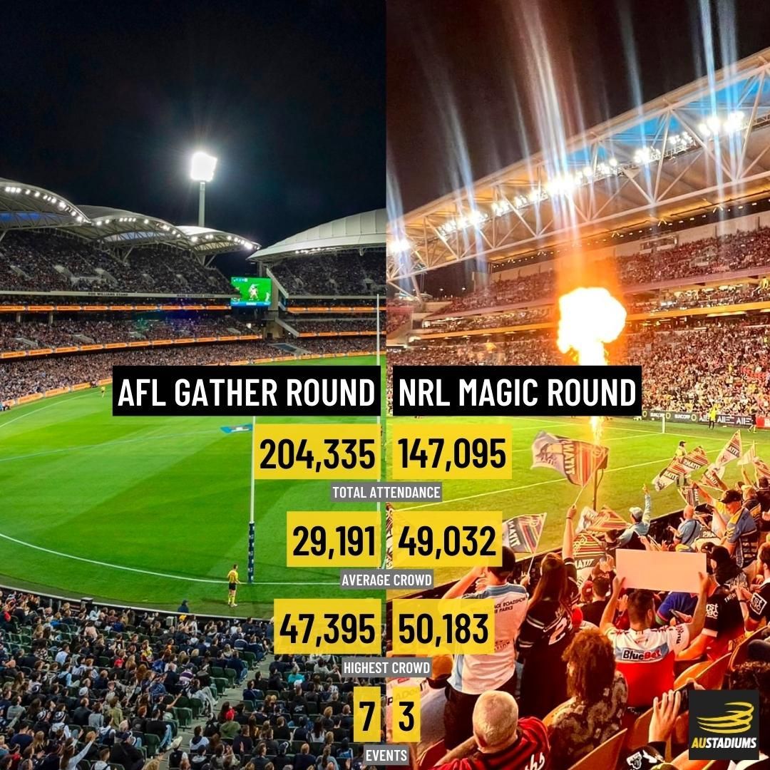 Austadiums On Twitter Comparing Crowds Between AFL Gather Round austadiums-on-twitter-comparing-crowds-between-afl-gather-round