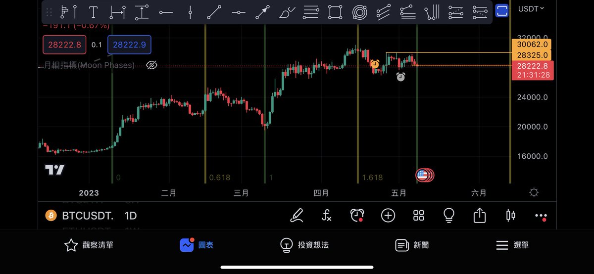 HungbinD's tweet photo. 斐波那契趋势时间差不多到位了
#btc https://t.co/H9K76CAviX