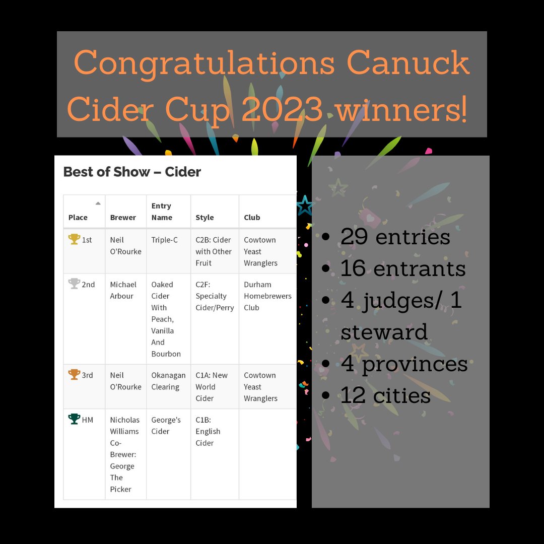 CanuckCiderCup's tweet image. Congrats to this year&apos;s winners! It may seem like @yeastwranglers might be the best homebrew club for cider this year! 
For the full results, head to canuckcidercup.ca

#cider #cidermaker #homebrewcider #ciders #homebrewcomp #canuckcidercup #homebrew