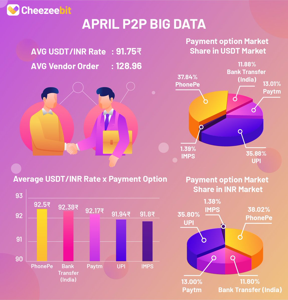 cheezeebit's tweet photo. April P2P Big Data :-

#P2P #cryptocurrency #usdt #Tether #Bitcoin2023 #cryptomarket #NYSE #TrendingNews #BigNews #SatoshiNakamoto #binance #cheezeebit https://t.co/EwDZC9enrl