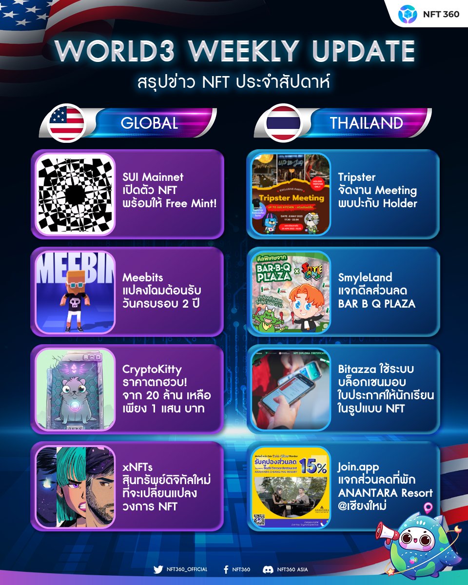360GU1LD's tweet photo. #World3WeeklyUpdate น้อง World3 มาอัปเดตข่าว NFT ที่เกิดขึ้นในช่วงสัปดาห์ที่ผ่านมา ให้ทุกคนได้ชมพร้อมกันแล้วในโพสนี้ และอย่าลืมกดติดตามพวกเราเพื่อไม่ให้พลาดข่าวดีๆ แบบนี้อีกที่ NFT360 🤳🏼 https://t.co/EdD7caDrlK