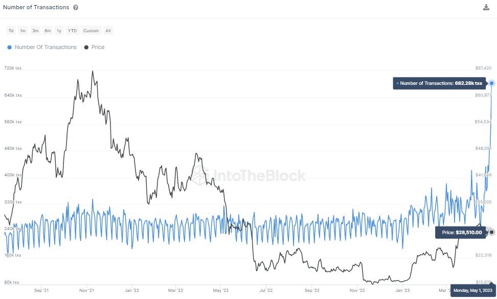 web3nizer's tweet photo. #Bitcoin daily transactions set a new all time high of 682k txs, growing from 192k txs from the previous high set on Dec 14, 2017. https://t.co/PXHl39VXl3
