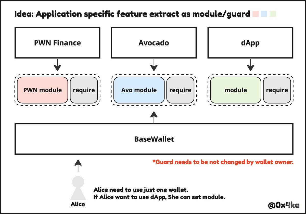 0x4ka's tweet photo. This is a proposal about more composable wallet module architecture based on Safe.

App-specific wallet is convenient for looking at the app by itself. But it is serious problem for the ecosystem.
If many dApp provides a dApp-specific wallet, Alice has to use multiple wallets. https://t.co/ZHMHE3sq7f