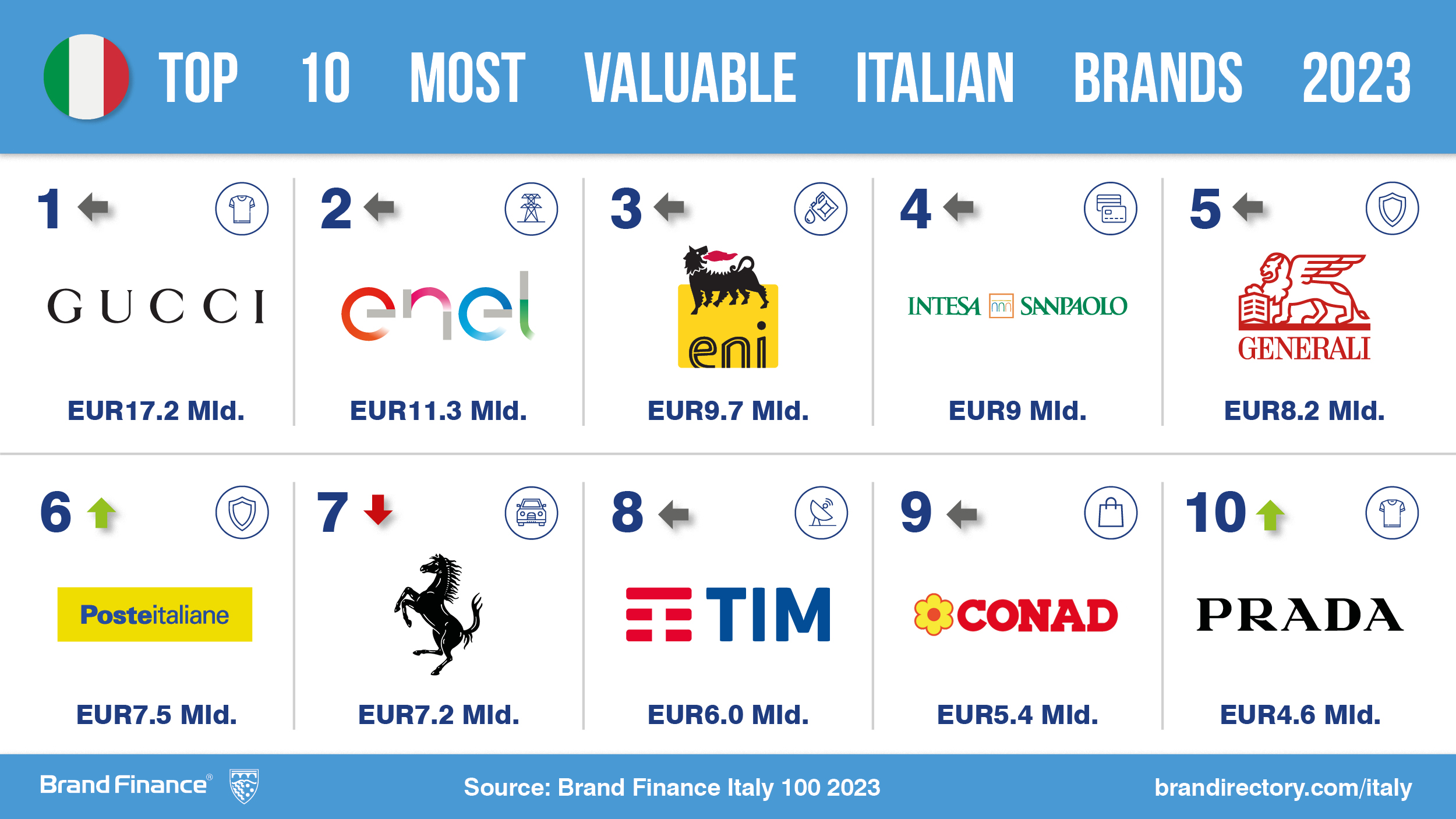 Most valuable Italian brands 2023